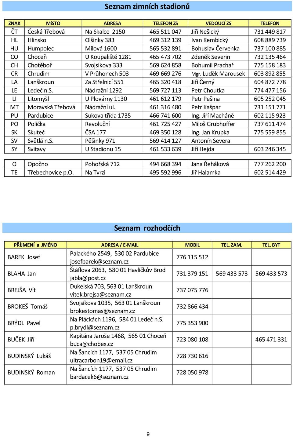V Průhonech 503 469669 276 Mgr. Luděk Marousek 603892855 LA Lanškroun Za Střelnicí 551 465320 418 Jiří Černý 604872778 LE Ledeč n.s. Nádražní 1292 569727 113 Petr Choutka 774477156 LI Litomyšl U Plovárny 1130 461612 179 Petr Pešina 605252045 MT Moravská Třebová Nádražní ul.