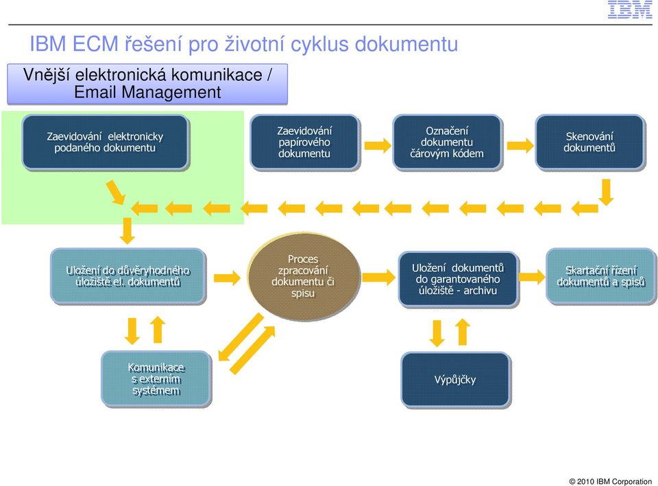 dokumentů Uložení do důvěryhodného úložiště el.