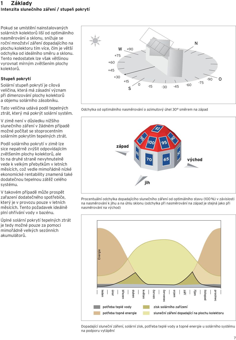 Stupeň pokrytí Solární stupeň pokrytí je cílová veličina, která má zásadní význam při dimenzování plochy kolektorů a objemu solárního zásobníku.