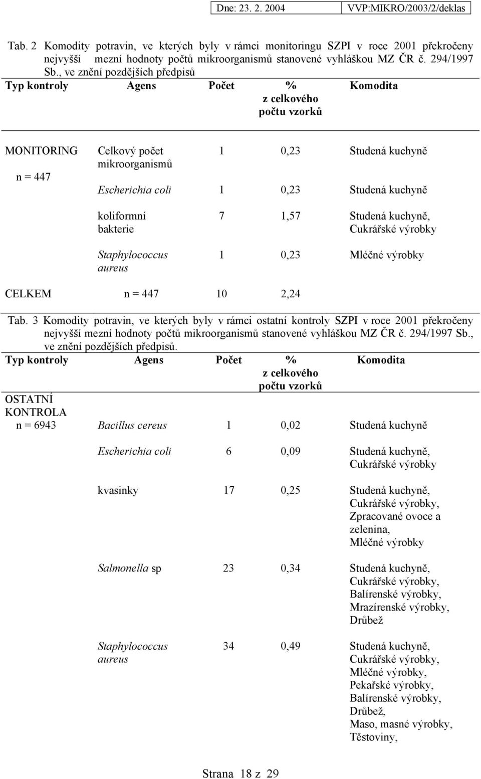 kuchyně koliformní bakterie Staphylococcus aureus 7 1,57 Studená kuchyně, Cukrářské výrobky 1 0,23 Mléčné výrobky CELKEM n = 447 10 2,24 Tab.