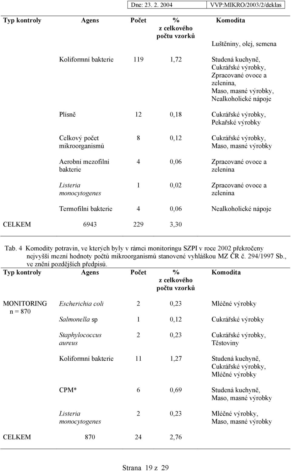 0,06 Zpracované ovoce a zelenina 1 0,02 Zpracované ovoce a zelenina Termofilní bakterie 4 0,06 Nealkoholické nápoje CELKEM 6943 229 3,30 Tab.