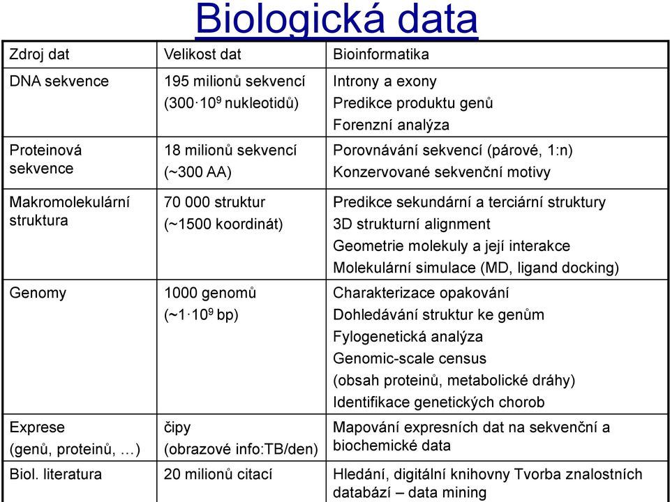 1:n) Konzervované sekvenční motivy Predikce sekundární a terciární struktury 3D strukturní alignment Geometrie molekuly a její interakce Molekulární simulace (MD, ligand docking) Charakterizace