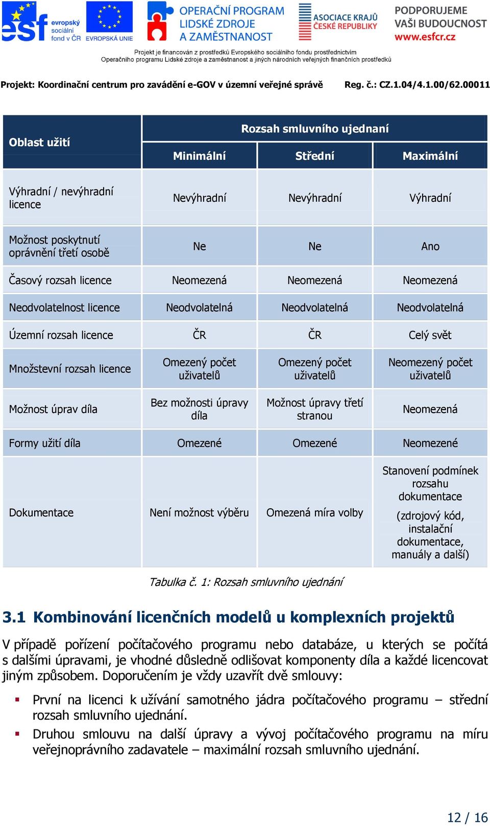 počet uživatelů Neomezený počet uživatelů Možnost úprav díla Bez možnosti úpravy díla Možnost úpravy třetí stranou Neomezená Formy užití díla Omezené Omezené Neomezené Dokumentace Není možnost výběru