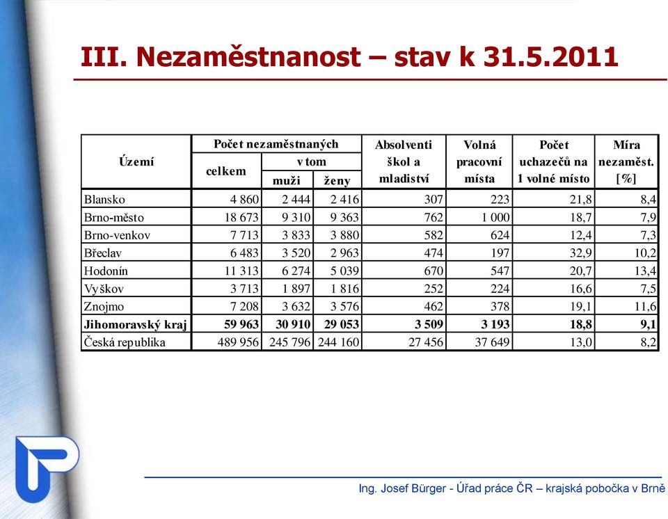 [%] Blansko 4 860 2 444 2 416 307 223 21,8 8,4 Brno-město 18 673 9 310 9 363 762 1 000 18,7 7,9 Brno-venkov 7 713 3 833 3 880 582 624 12,4 7,3 Břeclav 6