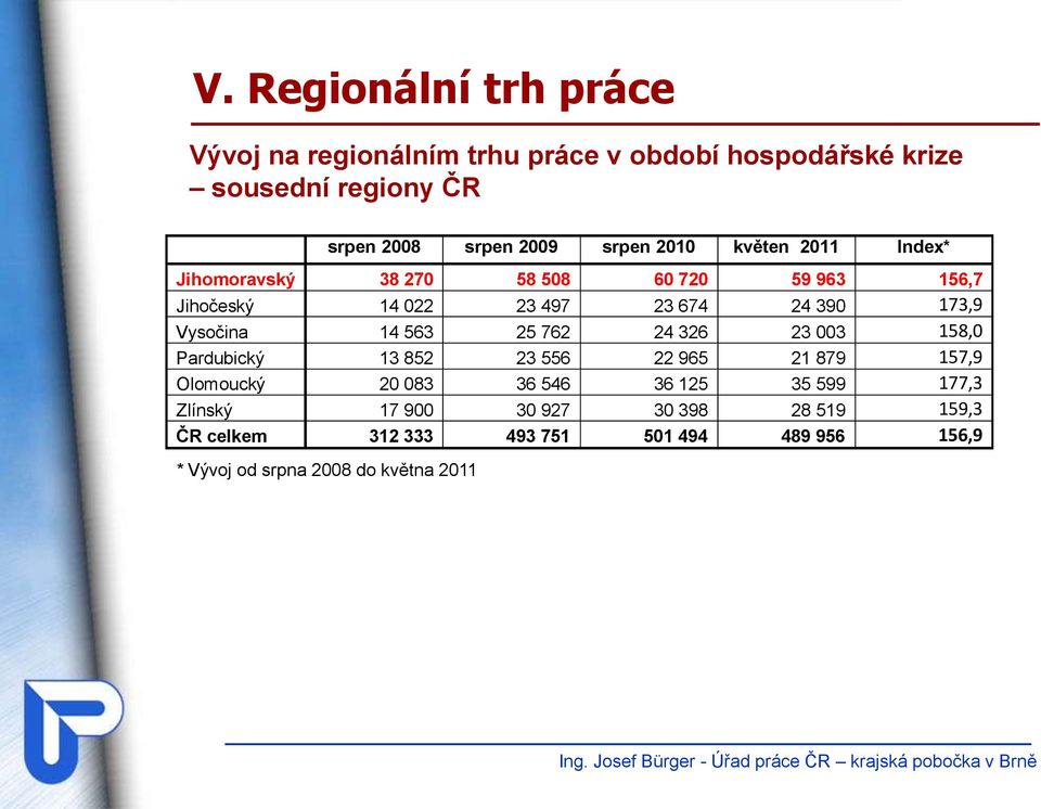 Vysočina 14 563 25 762 24 326 23 003 158,0 Pardubický 13 852 23 556 22 965 21 879 157,9 Olomoucký 20 083 36 546 36 125 35 599