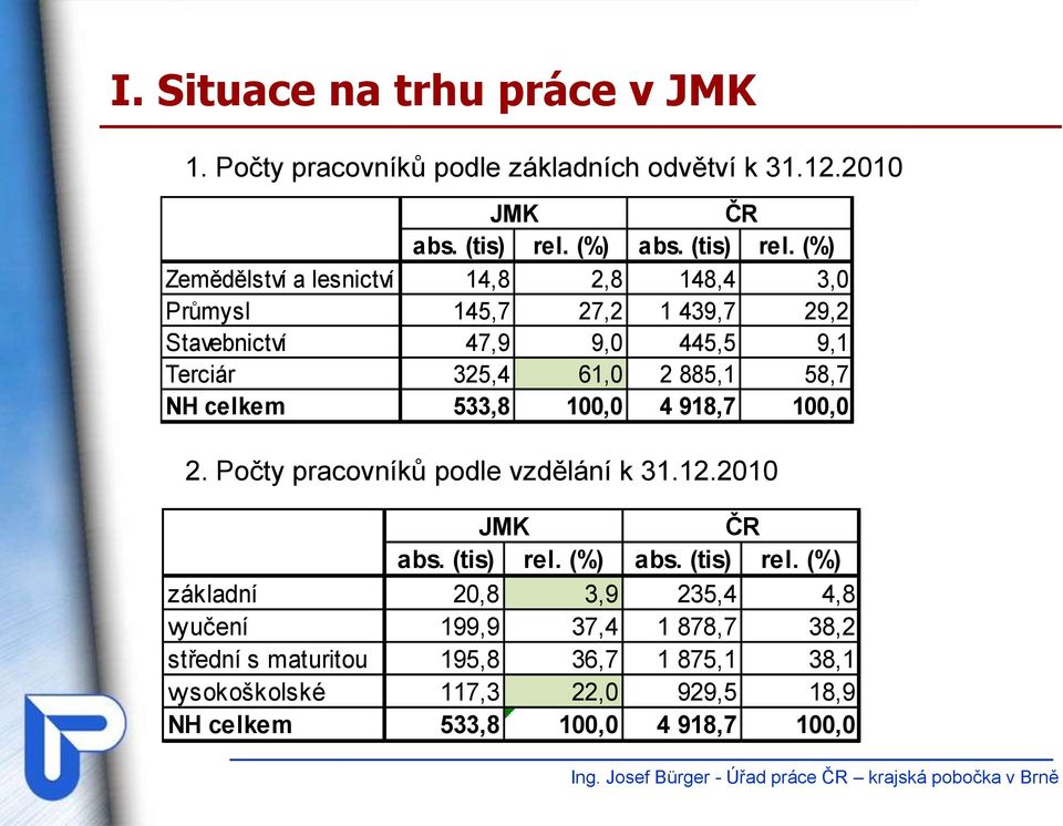 (%) Zemědělství a lesnictví 14,8 2,8 148,4 3,0 Průmysl 145,7 27,2 1 439,7 29,2 Stavebnictví 47,9 9,0 445,5 9,1 Terciár 325,4 61,0 2 885,1 58,7 NH