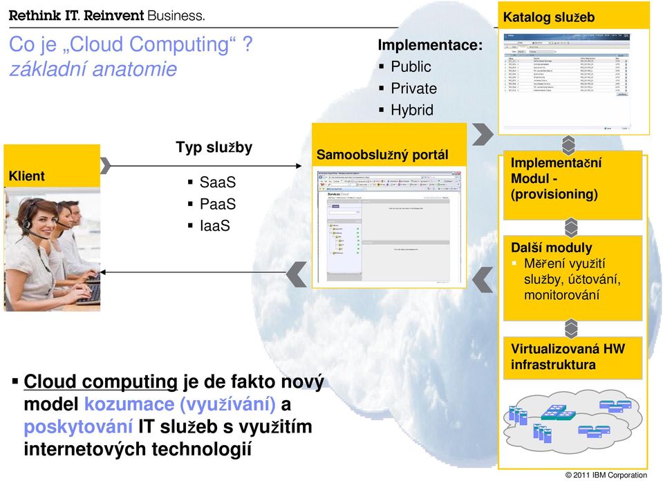 Samoobslužný portál Implementační Modul - (provisioning) IaaS Další moduly Měření využití služby,