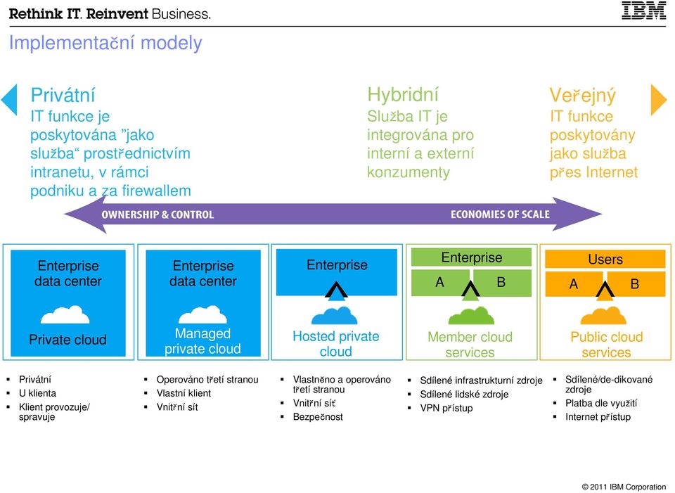 private cloud Hosted private cloud Member cloud services Public cloud services Privátní U klienta Klient provozuje/ spravuje Operováno třetí stranou Vlastní klient Vnitřní sít