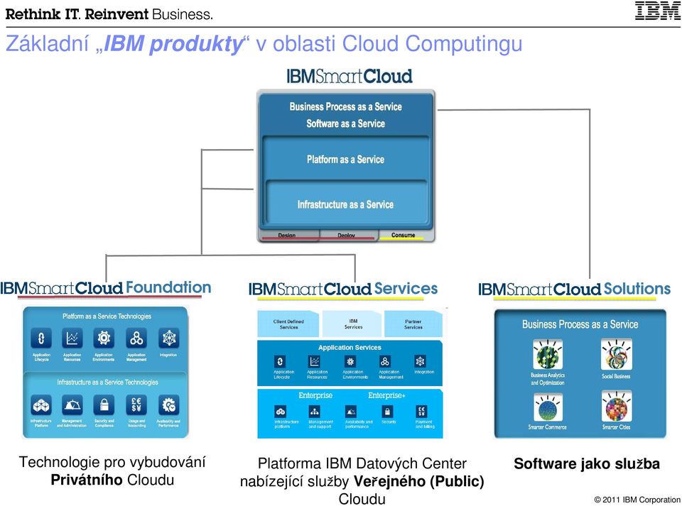 vybudování Privátního Cloudu Platforma IBM Datových