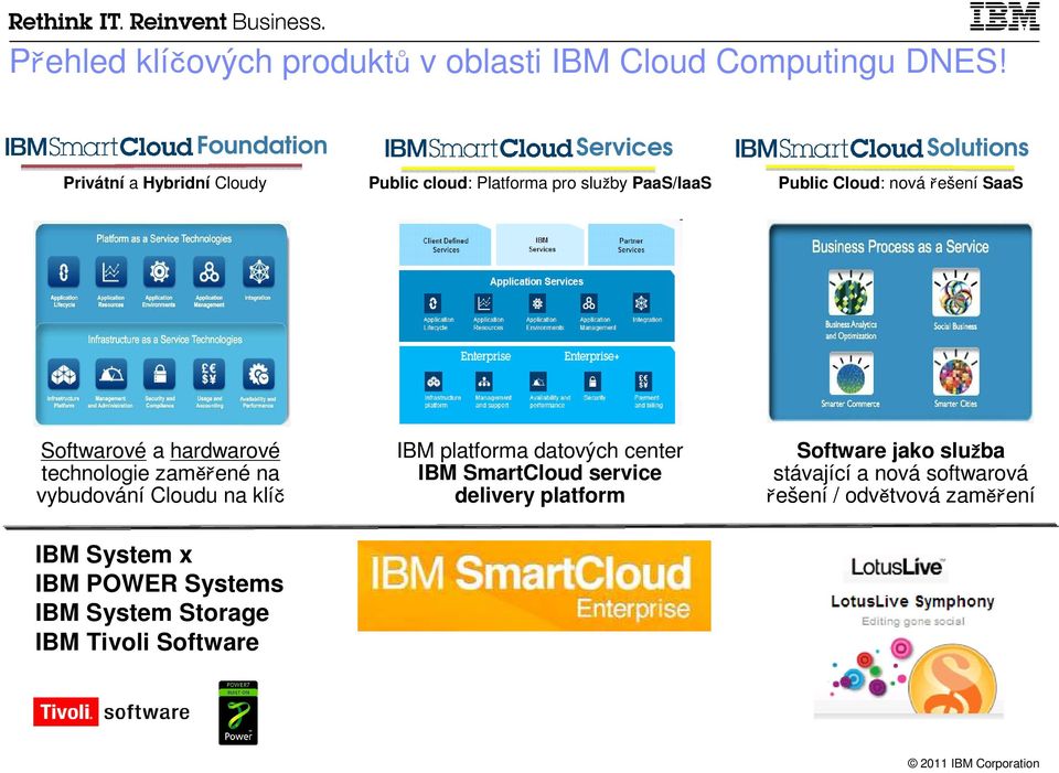 řešení SaaS Softwarové a hardwarové technologie zaměřené na vybudování Cloudu na klíč IBM platforma datových center IBM
