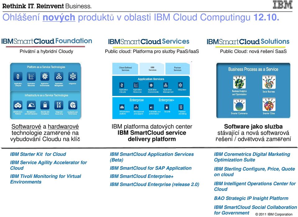 na klíč IBM platforma datových center IBM SmartCloud service delivery platform Software jako služba stávající a nová softwarová řešení / odvětvová zaměření IBM Starter Kit for Cloud IBM Service