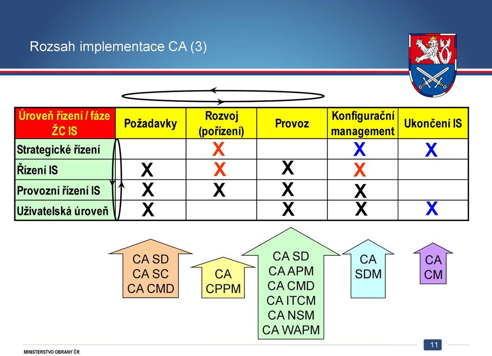 Rozvoj (pořízení) Provoz Konfigurační management Ukončení IS CA SD CA