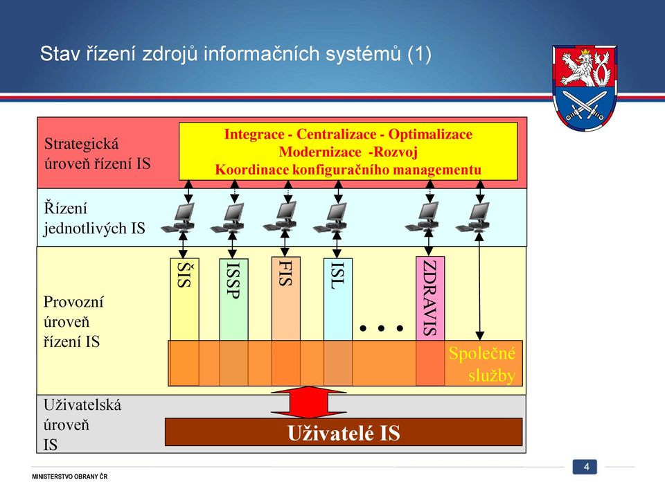 konfiguračního managementu Řízení jednotlivých IS Provozní úroveň řízení