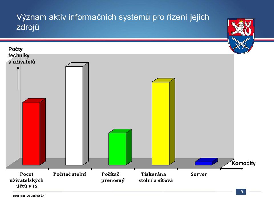 Komodity Počet uživatelských účtů v IS Počítač