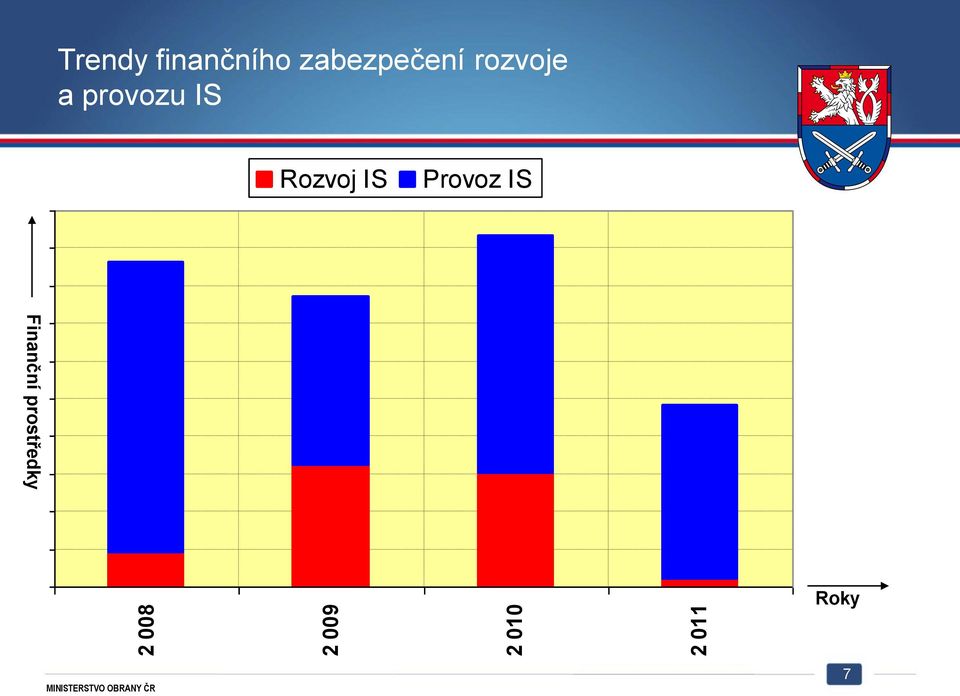 550 Rozvoj IS Provoz IS 500 Finanční