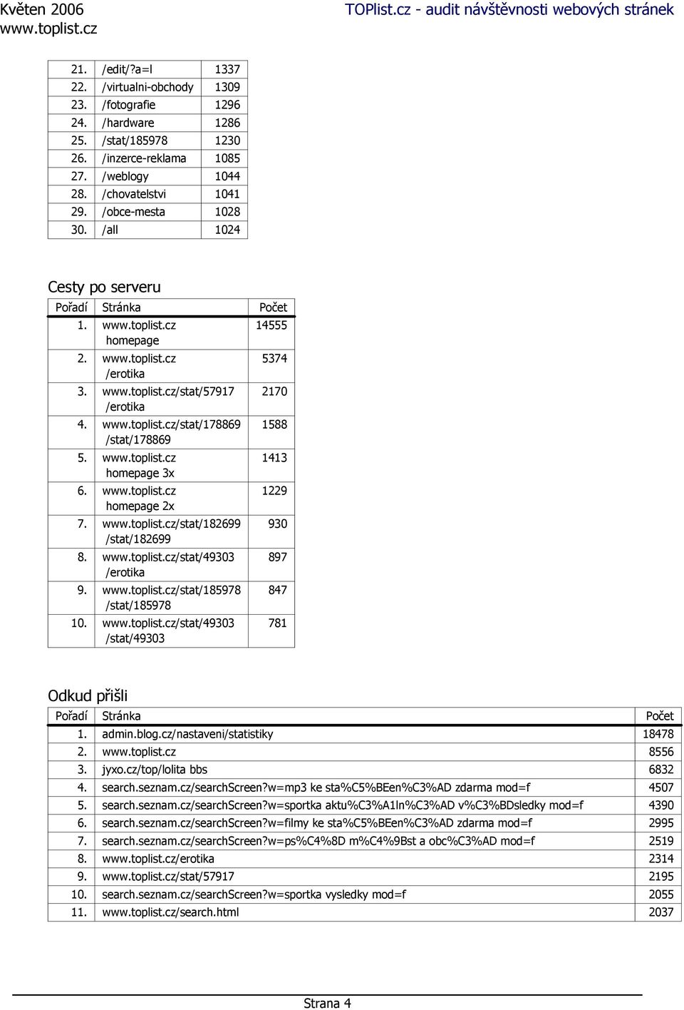 /stat/182699 /stat/182699 8. /stat/49303 /erotika 9. /stat/185978 /stat/185978 10. /stat/49303 /stat/49303 14555 5374 2170 1588 1413 1229 930 897 847 781 Odkud přišli Pořadí Stránka Počet 1. admin.