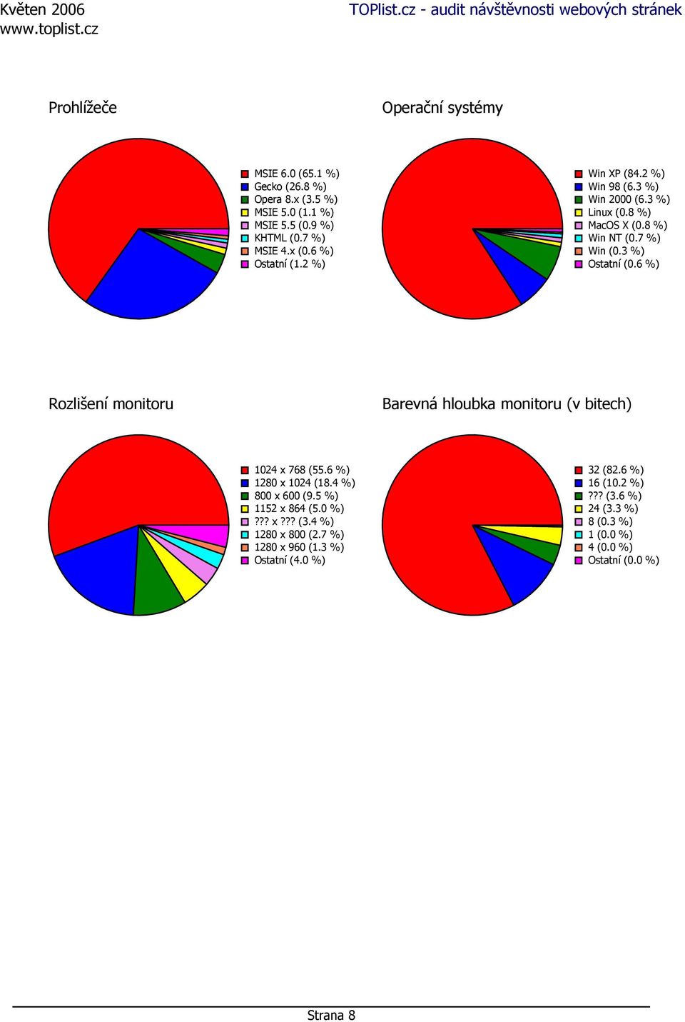 6 %) Rozlišení monitoru Barevná hloubka monitoru (v bitech) 1024 x 768 (55.6 %) 1280 x 1024 (18.4 %) 800 x 600 (9.5 %) 1152 x 864 (5.0 %)??? x??? (3.