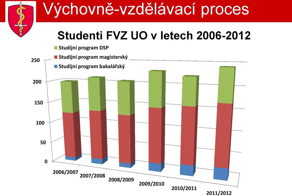 magisterský Studijní program bakalářský 200 150 100 50