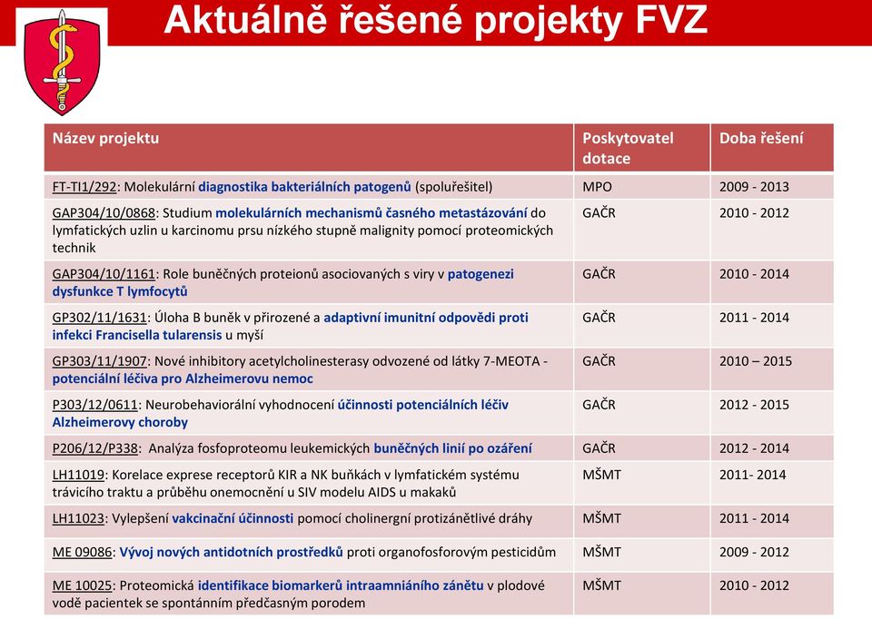 viry v patogenezi dysfunkce T lymfocytů GP302/11/1631: Úloha B buněk v přirozené a adaptivní imunitní odpovědi proti infekci Francisella tularensis u myší GP303/11/1907: Nové inhibitory