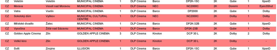 DLP Cinema Barco DP2K-32B 2K Qube 1 XpanD CZ Vysočina Žďár nad Sázavou MUNICIPAL CINEMA 1 DLP Cinema Barco DP2K-23B 2K Qube 1 CZ Golden Apple Cinema Zlín GOLDEN APPLE CINEMA 3