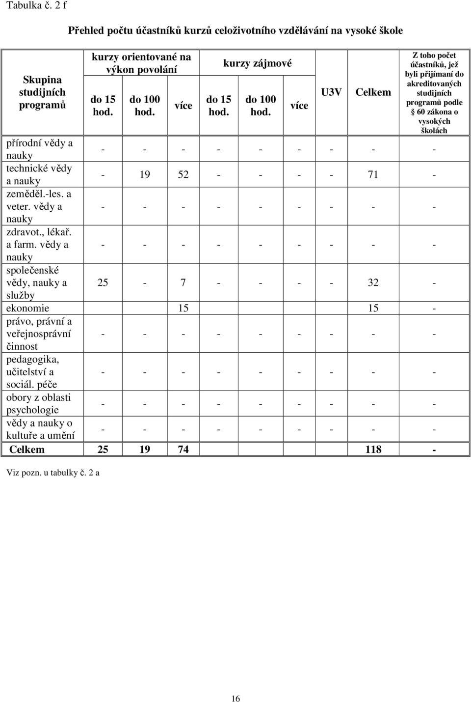 více U3V Celkem Z toho počet účastníků, jež byli přijímaní do akreditovaných studijních programů podle 60 zákona o vysokých školách přírodní vědy a nauky technické vědy a nauky