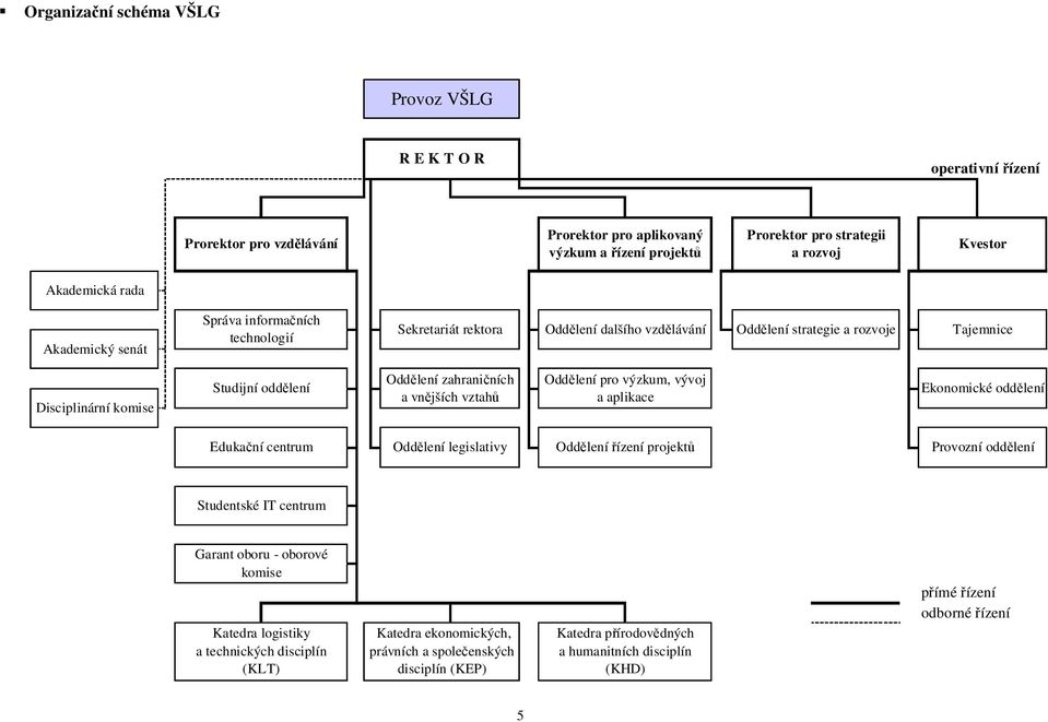 vnějších vztahů Oddělení pro výzkum, vývoj a aplikace Ekonomické oddělení Edukační centrum Oddělení legislativy Oddělení řízení projektů Provozní oddělení Studentské IT centrum Garant oboru oborové