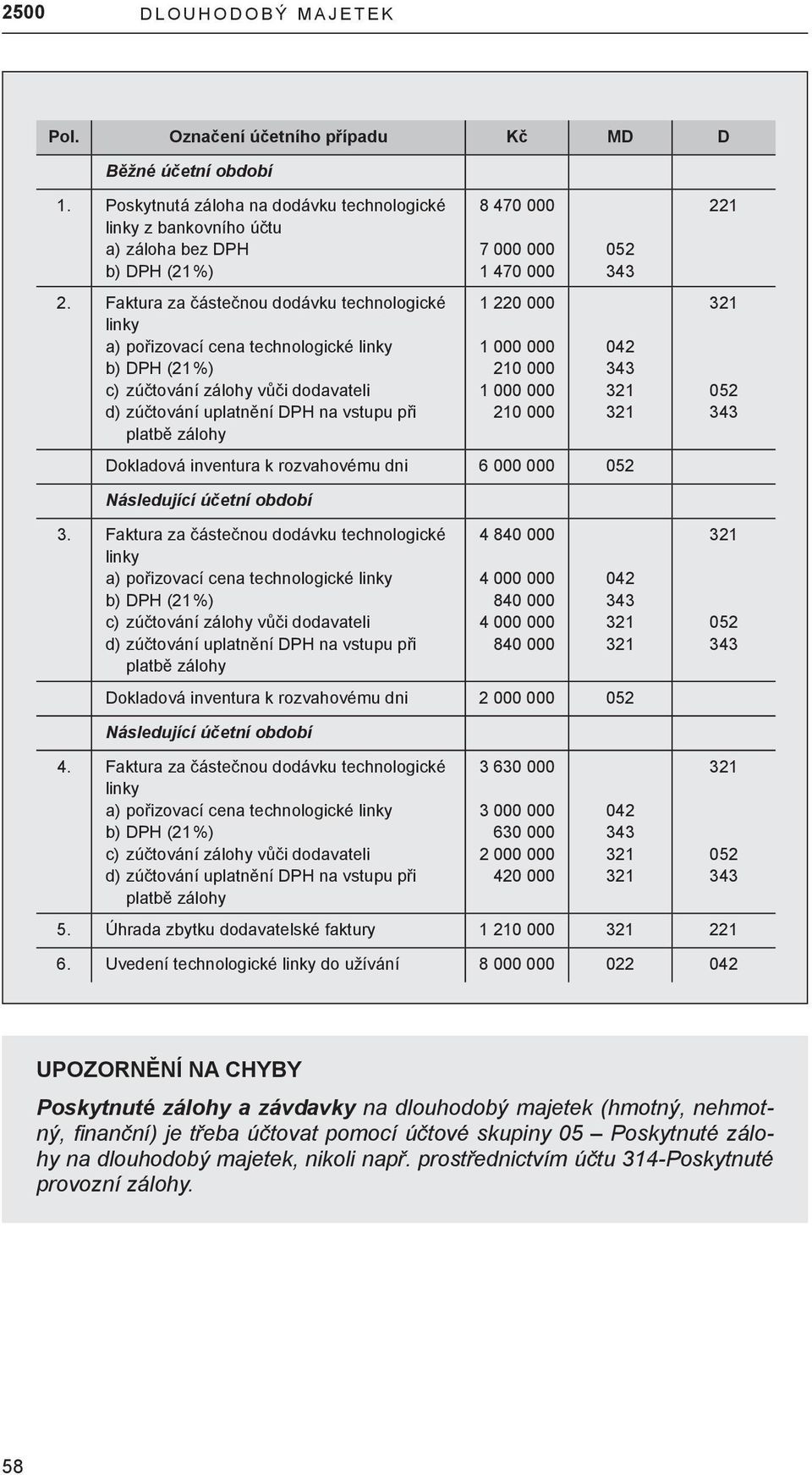 000 7 000 000 1 470 000 1 220 000 1 000 000 210 000 1 000 000 210 000 052 042 Dokladová inventura k rozvahovému dni 6 000 000 052 221 052 Následující účetní období 3.