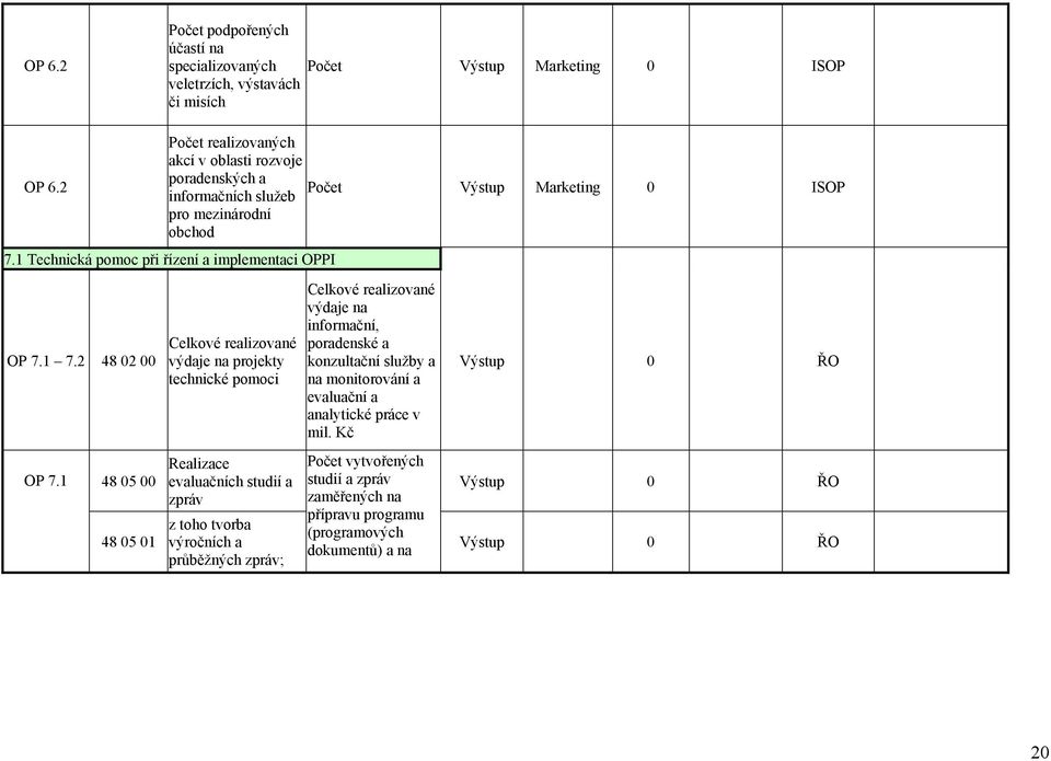 1 Technická pomoc při řízení a implementaci OPPI OP 7.1 7.2 48 02 00 OP 7.