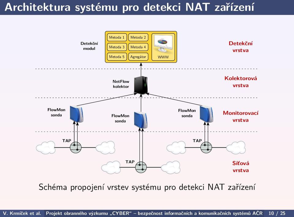 sonda Monitorovací vrstva TAP TAP TAP Síťová vrstva Schéma propojení vrstev systému pro detekci NAT