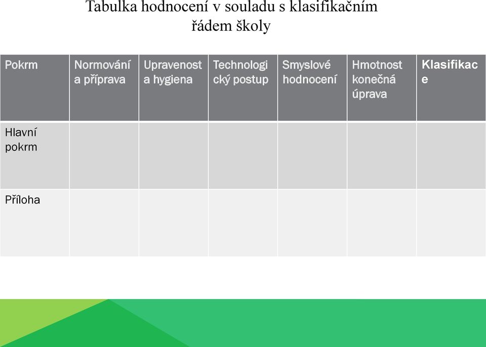 hygiena Technologi cký postup Smyslové hodnocení