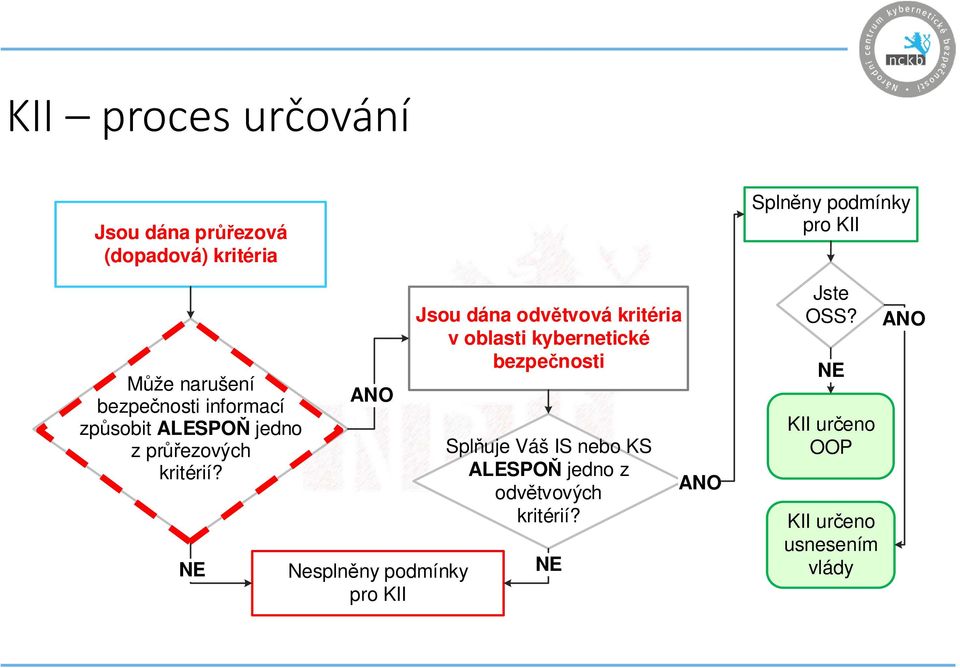 NE ANO Nesplněny podmínky pro KII Jsou dána odvětvová kritéria v oblasti kybernetické bezpečnosti