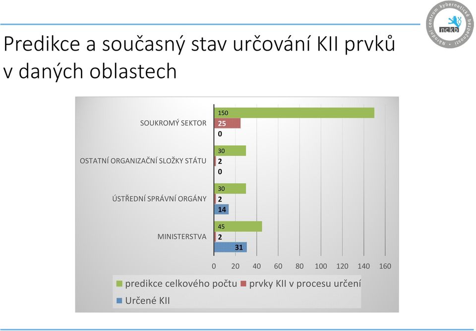 ORGÁNY MINISTERSTVA 150 25 0 30 2 0 30 2 14 45 2 31 0 20 40 60 80