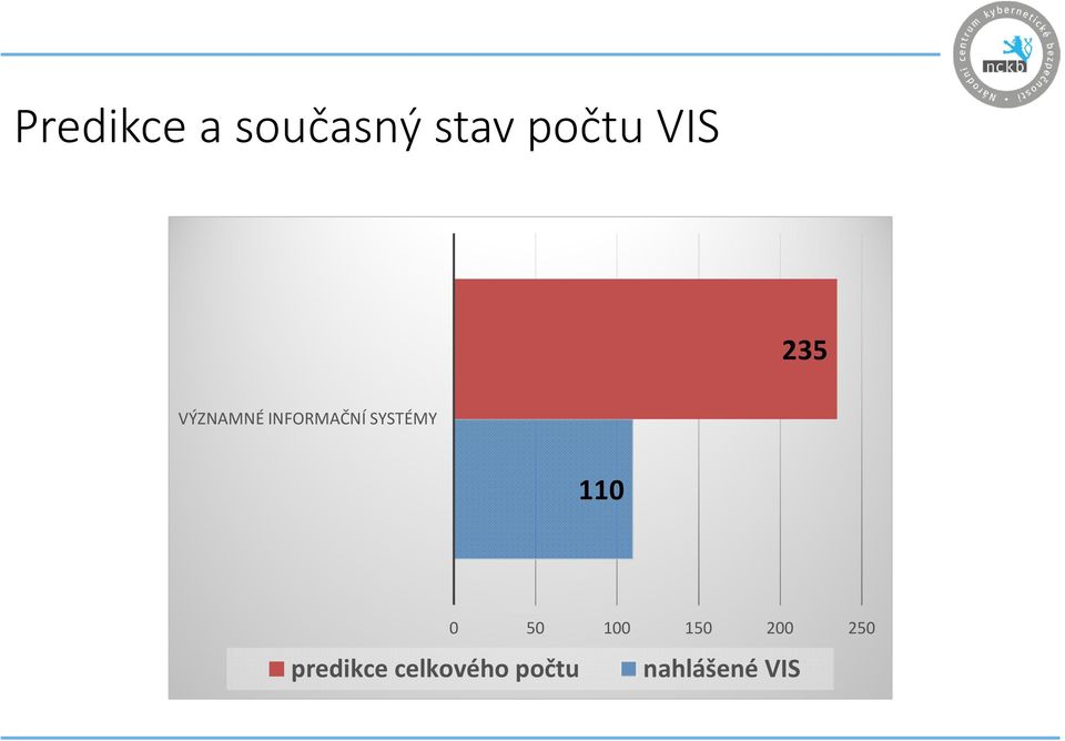 SYSTÉMY 110 predikce celkového