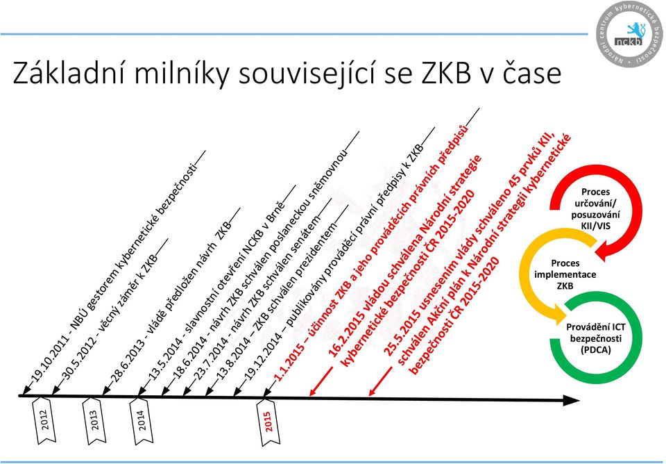 KII/VIS Proces implementace ZKB