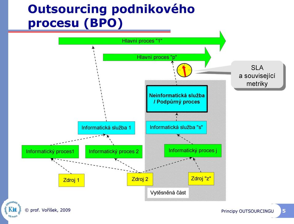 služba 1 Informatická služba "s" Informatický proces1 Informatický proces 2