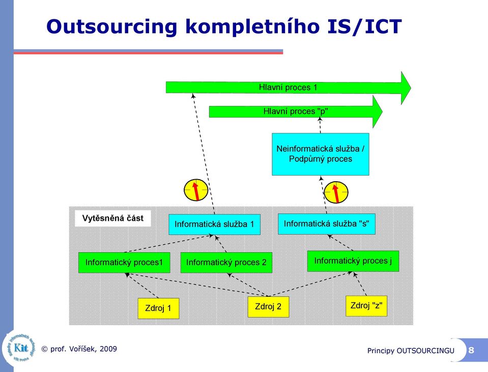 služba 1 Informatická služba "s" Informatický proces1 Informatický