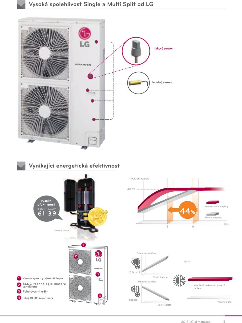 UE2 3 5 Čas 1 2 Venkovní zatížení Výkon 1 2 3 4 Vysoce výkonný výměník tepla BLDC technologie motoru ventilátoru Pohotovostní