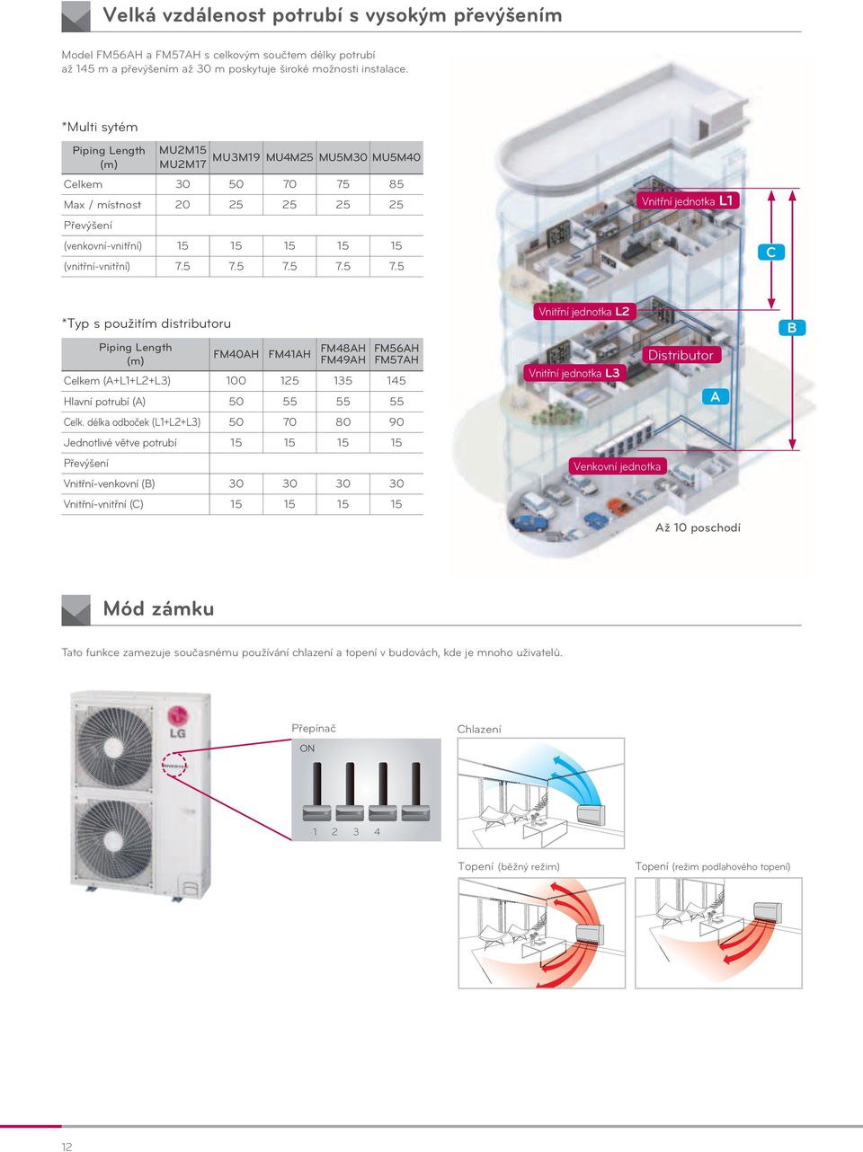 5 7.5 7.5 7.5 Vnitřní L1 jednotka L1 C *Typ s použitím distributoru Piping Length (m) FM40AH FM41AH FM48AH FM49AH FM56AH FM57AH Celkem (A+L1+L2+L3) 100 125 135 145 Hlavní potrubí (A) 50 55 55 55 Celk.