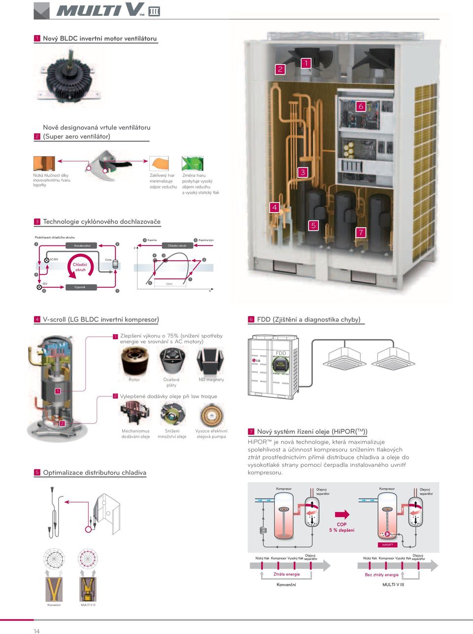 Chladicí okruh P 5 7 4 3 4 SC EEV Chladící okruh Comp 2 1 EEV Výparník 5 1 5 Výkon H 4 V-scroll (LG BLDC invertní kompresor) 6 FDD (Zjištění a diagnostika chyby) 1 Zlepšení výkonu o 75% (snížení