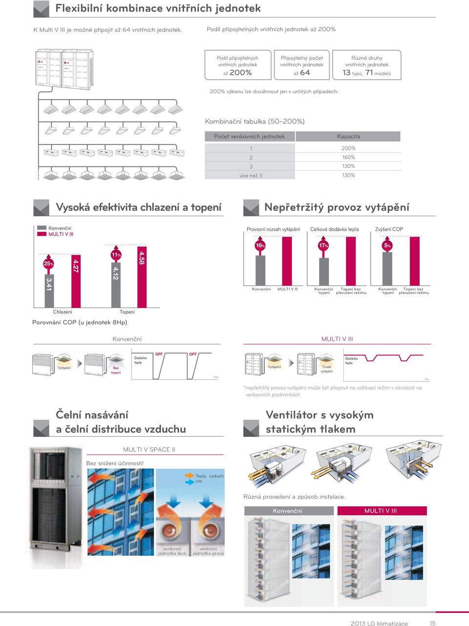 Kombinační tabulka (50~200%) Počet venkovních jednotek Vysoká efektivita chlazení a topení Konvenční MULTI V lll 1 200% 2 160% 3 130% více než 3 130% Nepřetržitý provoz vytápění Provozní rozsah