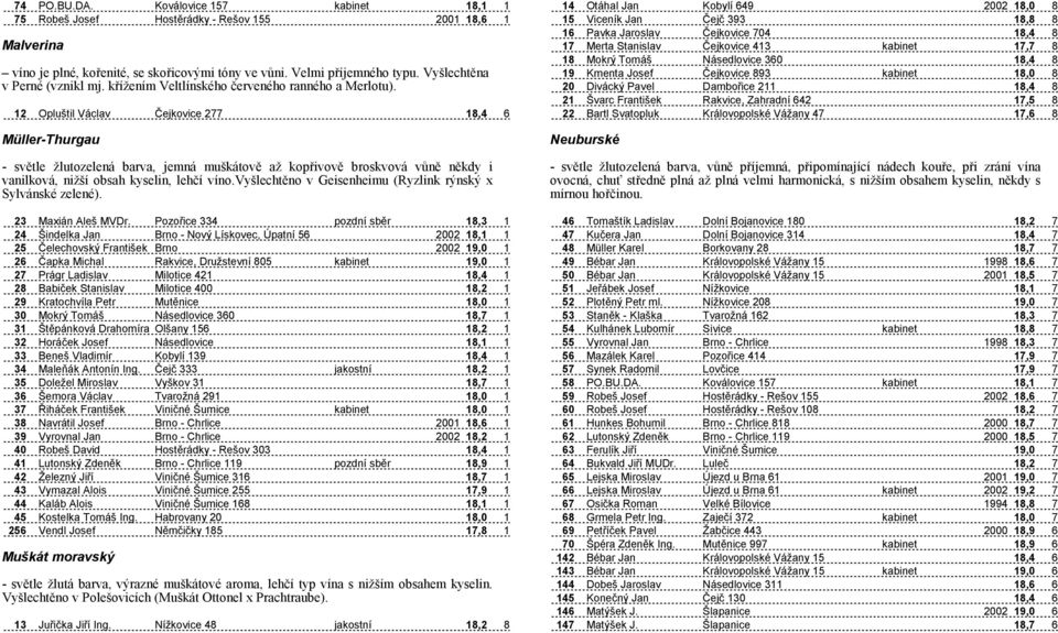 12 Opluštil Václav Čejkovice 277 18,4 6 Müller-Thurgau - světle žlutozelená barva, jemná muškátově až kopřivově broskvová vůně někdy i vanilková, nižší obsah kyselin, lehčí víno.