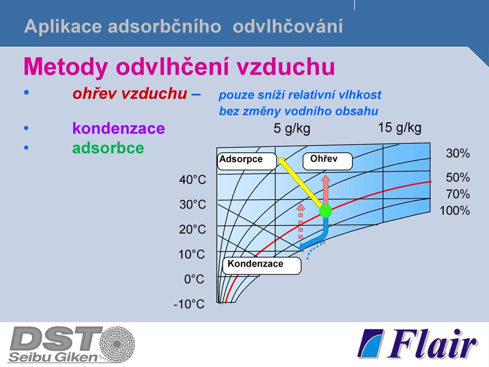 kondenzace adsorbce 40 C 30 C 20 C Adsorpce 5 g/kg
