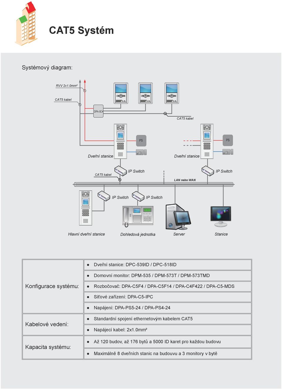 Konfigurace systému: Kabelové vedení: Kapacita systému: Dveřní stanice: DPC-539ID / DPC-518ID Domovní monitor: DPM-535 / DPM-53T / DPM-53TMD Rozbočovač: DPA-C5F / DPA-C5F1 / DPA-CF22 / DPA-C5-MDS