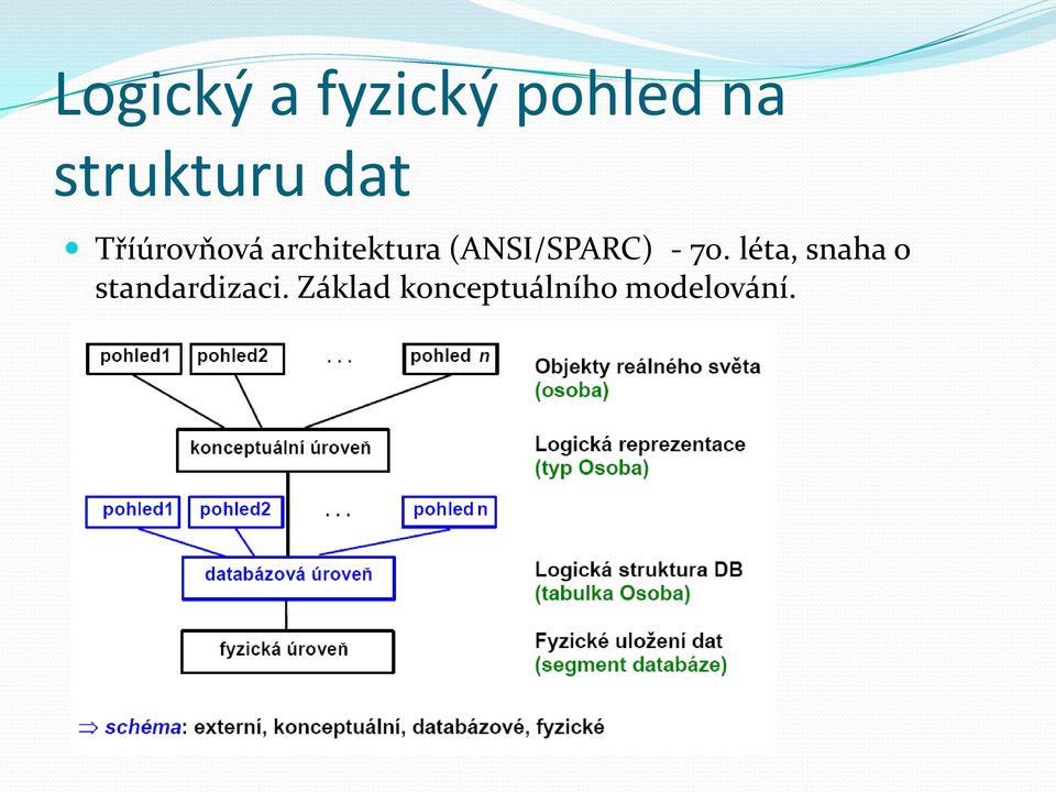 architektura (ANSI/SPARC) - 70.