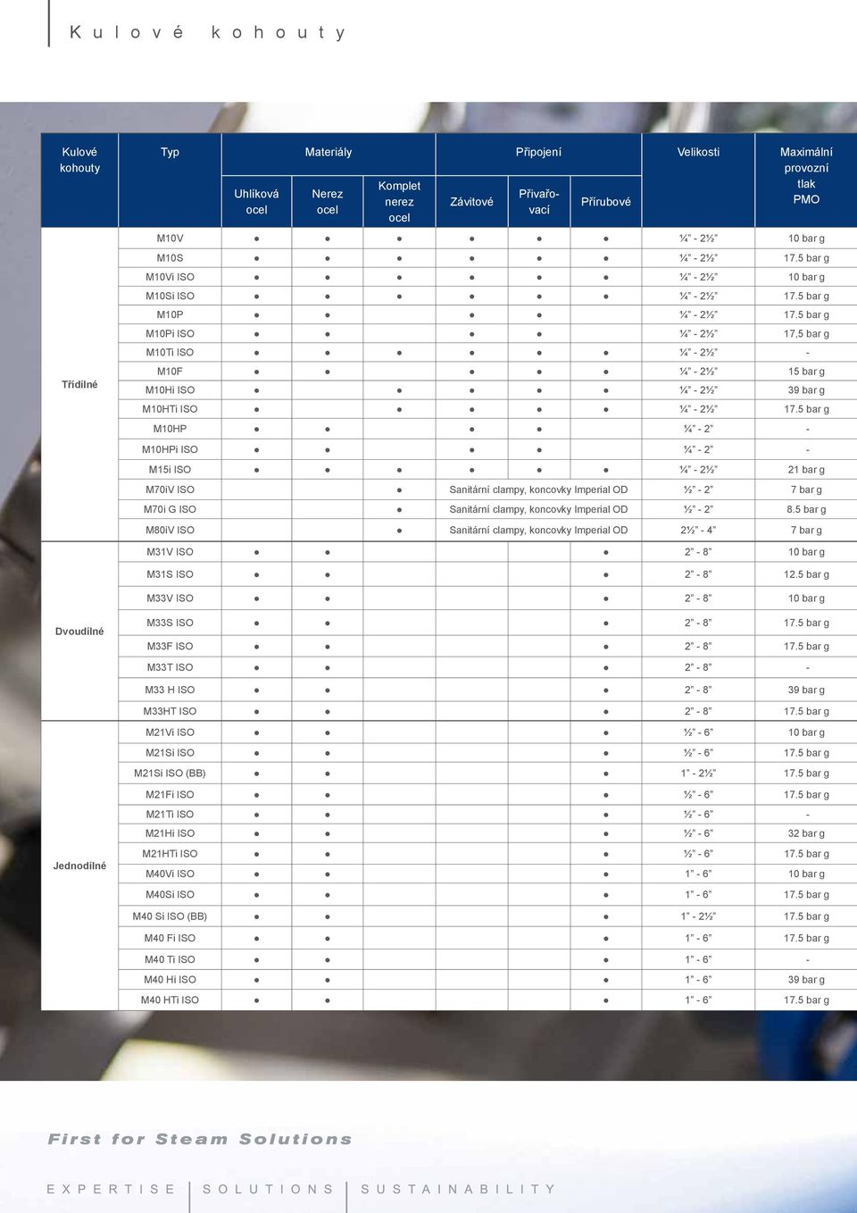 5 bar g M10Pi ISO ¼ - 2½ 17,5 bar g M10Ti ISO ¼ - 2½ - M10F ¼ - 2½ 15 bar g M10Hi ISO ¼ - 2½ 39 bar g M10HTi ISO ¼ - 2½ 17.