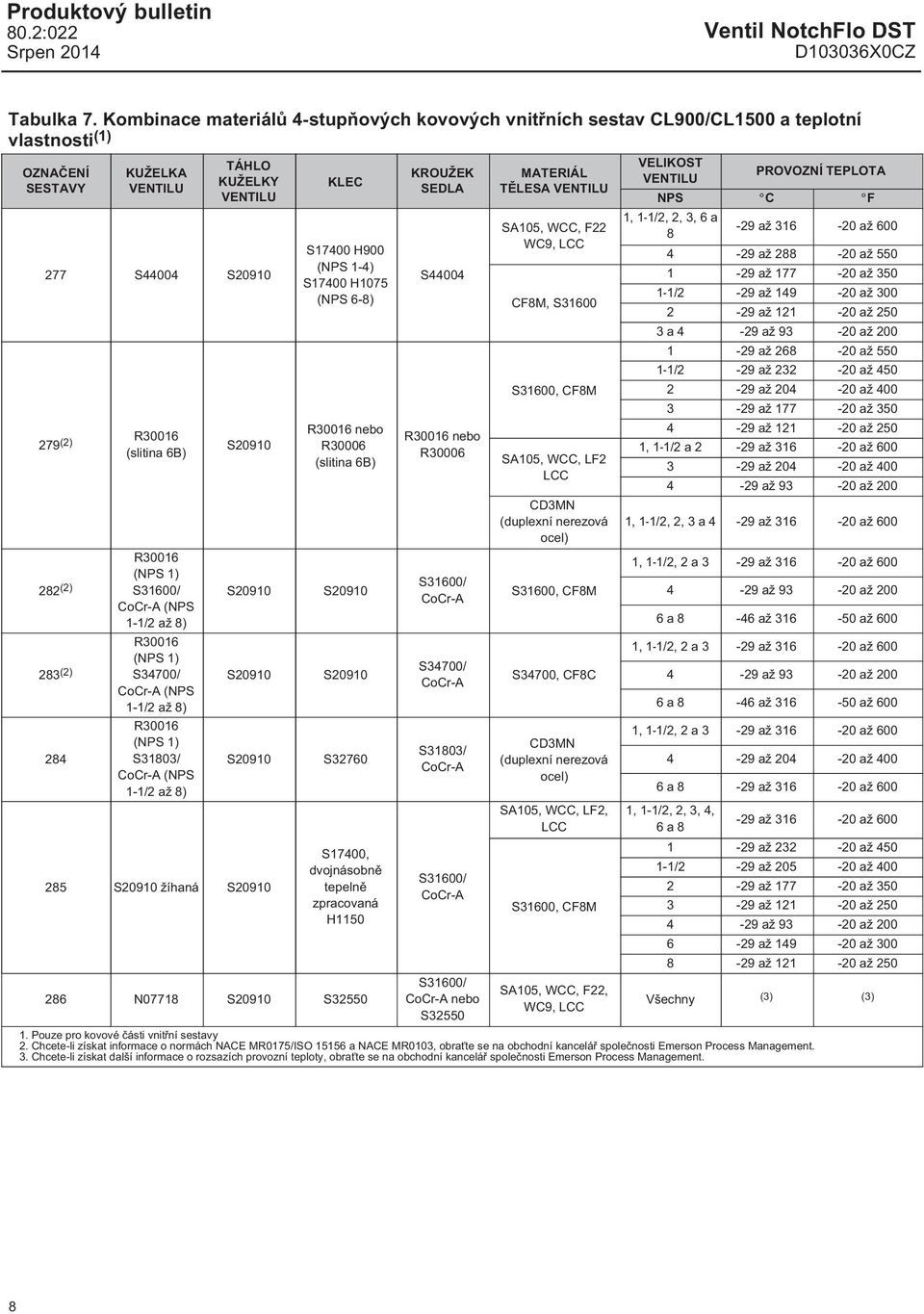 R30016 ( 1) S31600/ ( 1-1/2 až 8) R30016 ( 1) S34700/ ( 1-1/2 až 8) R30016 ( 1) S31803/ ( 1-1/2 až 8) 285 žíhaná KLEC S17400 H900 ( 1-4) S17400 H1075 ( 6-8) R30016 nebo R30006 (slitina 6B) S32760