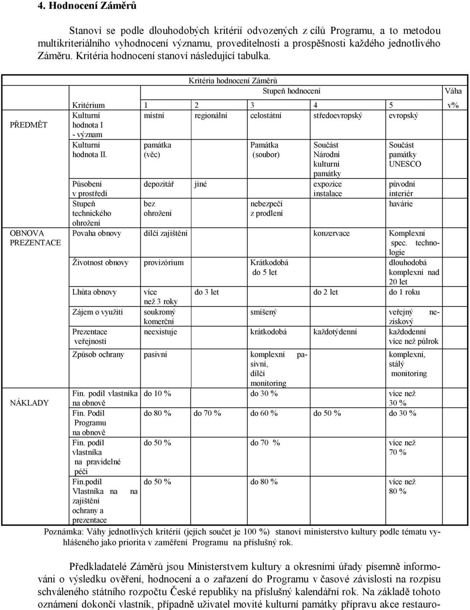 PŘEDMĚT OBNOVA PREZENTACE NÁKLADY Kritéria hodnocení Záměrů Stupeň hodnocení Kritérium 1 2 3 4 5 v% Kulturní místní regionální celostátní středoevropský evropský hodnota I - význam Kulturní památka