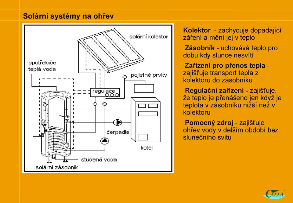 kolektoru do zásobníku Regulační zařízení - zajišťuje, že teplo je přenášeno jen když je teplota v