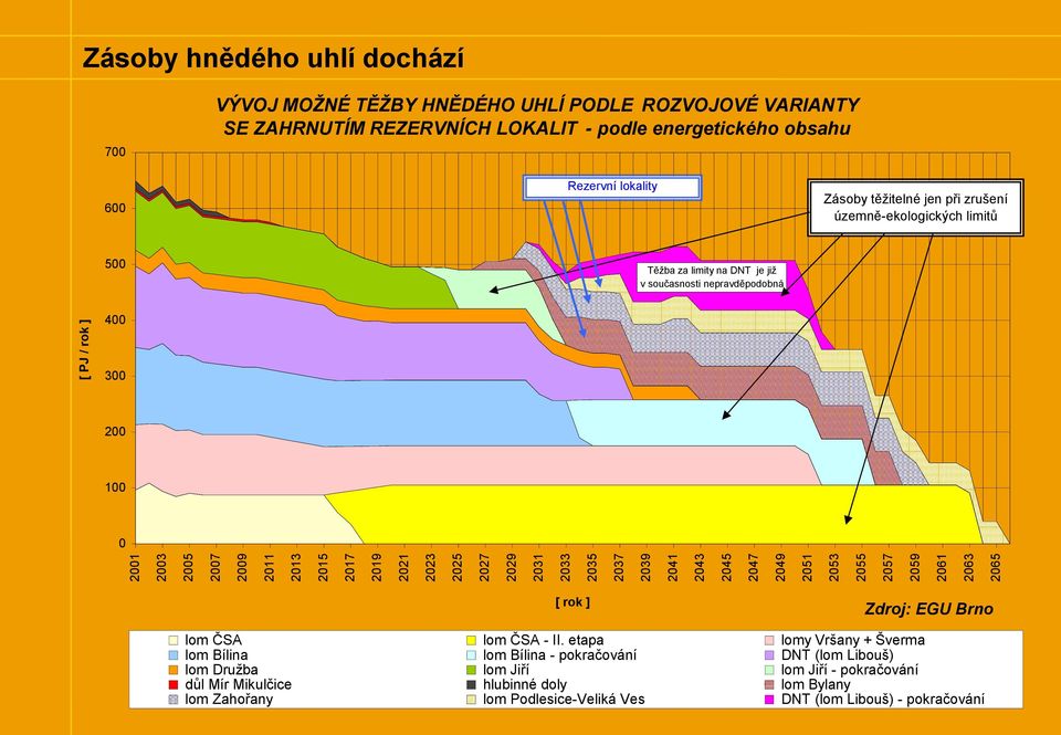 územně-ekologických limitů 500 Těžba za limity na DNT je již v současnosti nepravděpodobná 400 300 200 100 0 [ rok ] Zdroj: EGU Brno lom ČSA lom ČSA - II.