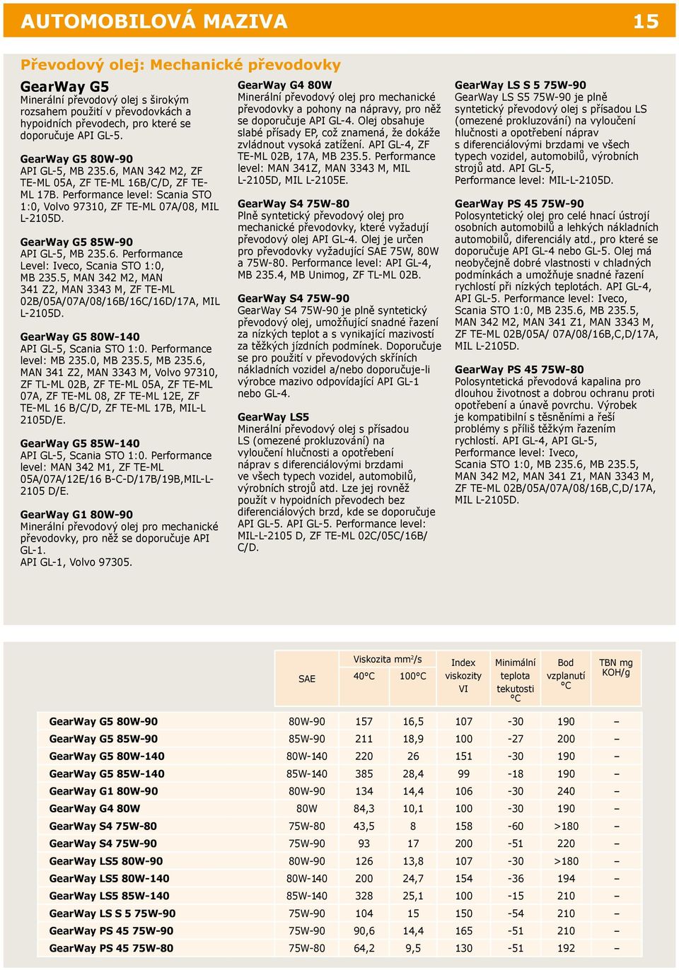 GearWay G5 85W-90 API GL-5, MB 235.6. Performance Level: Iveco, Scania STO 1:0, MB 235.5, MAN 342 M2, MAN 341 Z2, MAN 3343 M, ZF TE-ML 02B/05A/07A/08/16B/16C/16D/17A, MIL L-2105D.